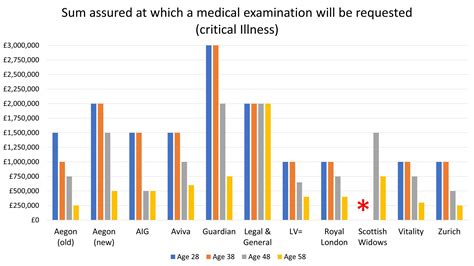 lv medical underwriting limits|guardian age sum assured limits.